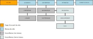 Création de sites internet clés en main 1 arborescence des menus